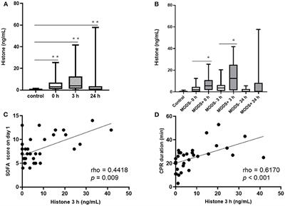 Association of Histones With Coagulofibrinolytic Responses and Organ Dysfunction in Adult Post-cardiac Arrest Syndrome